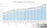 محیط کسب و کار در کدام استان‌ها بهتر است؟