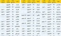 قیمت اجاره مسکن در تهران