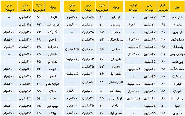 قیمت اجاره مسکن در تهران