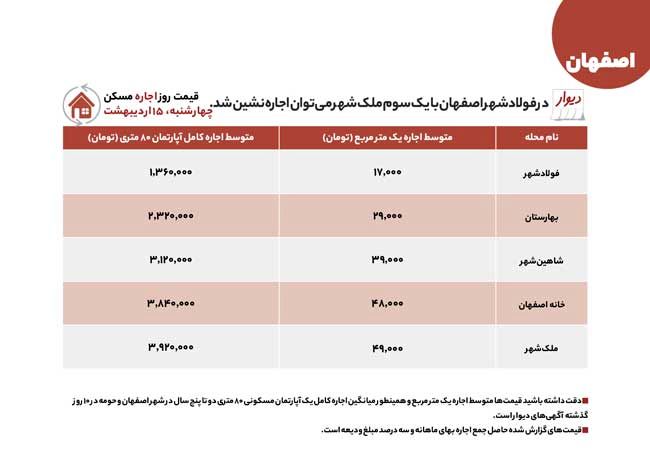 خرید و اجاره lملک در اصفهان از فولادشهر تا بزرگمهر