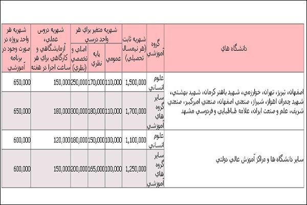 شهریه دانشگاه ها برای سال تحصیلی آینده