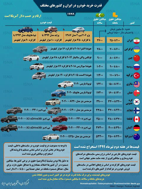 مقایسه قدرت خرید خودرو در ایران و جهان