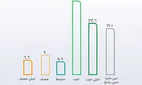 ۵۷درصد مردم از رئیسی در قوه قضائیه راضی بودند