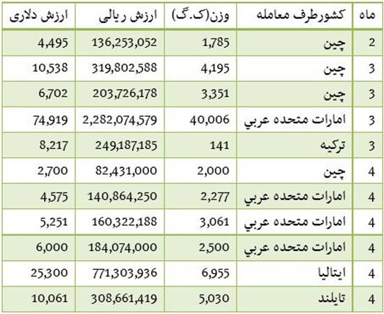 امسال چقدر ظرف یکبار مصرف وارد شد؟