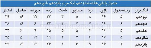 استراماچونی نایب‌قهرمان شد!