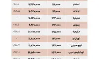 مقایسه قیمت اجاره مسکن در شرق و غرب تهران