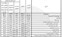 تورم ۴۰ تا ۱۰۰ درصدی برسر سفره‌های مردم