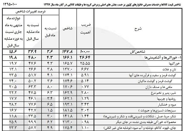 تورم ۴۰ تا ۱۰۰ درصدی برسر سفره‌های مردم