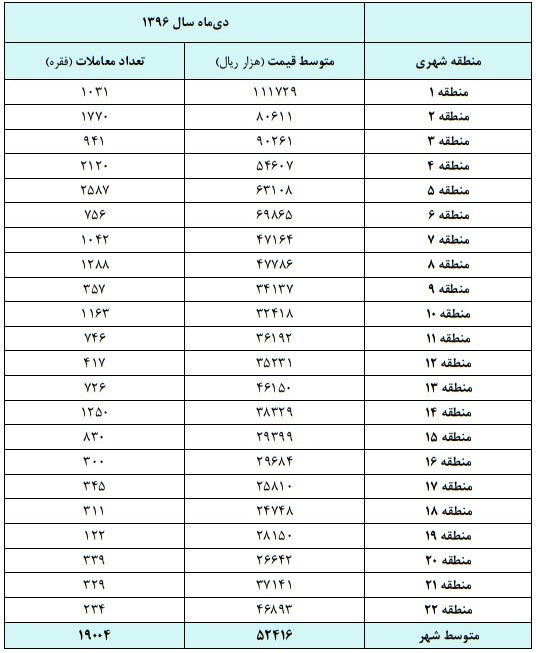 خرید و فروش مسکن در دی ماه رونق گرفت