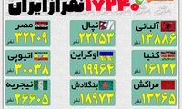 چه تعداد ایرانی طی ۱۰سال برنده لاتاری شدند؟