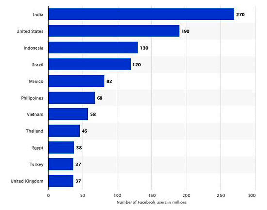 کاربران فیس‌بوک بیشتر اهل کدام کشور هستند؟