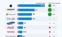 اینفوگرافی؛ با ارزش‌ترین برند‌های جهان در ۲۰۲۰