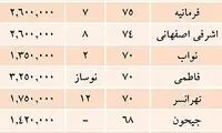 قیمت خرید مسکن در تهران + جدول