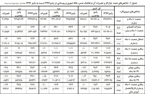 نرخ بیکاری ۱۱.۷ درصد شد