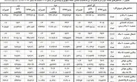 نرخ بیکاری ۱۱.۷ درصد شد
