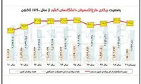 ۴۰درصد بیکاران کشور مدرک دانشگاهی دارند!