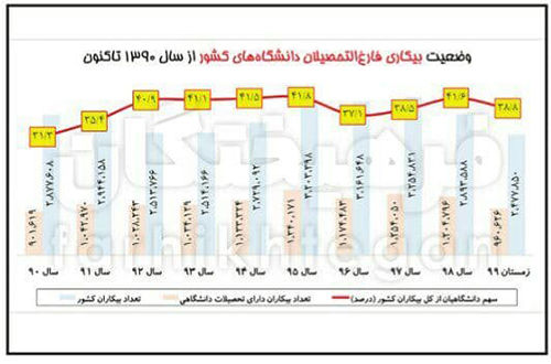 ۴۰درصد بیکاران کشور مدرک دانشگاهی دارند!