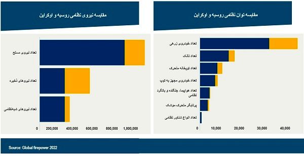 مقایسه نیروی نظامی روسیه و اوکراین