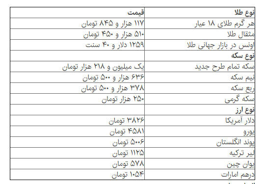 ثبات قیمت‌ ها در بازار سکه و دلار