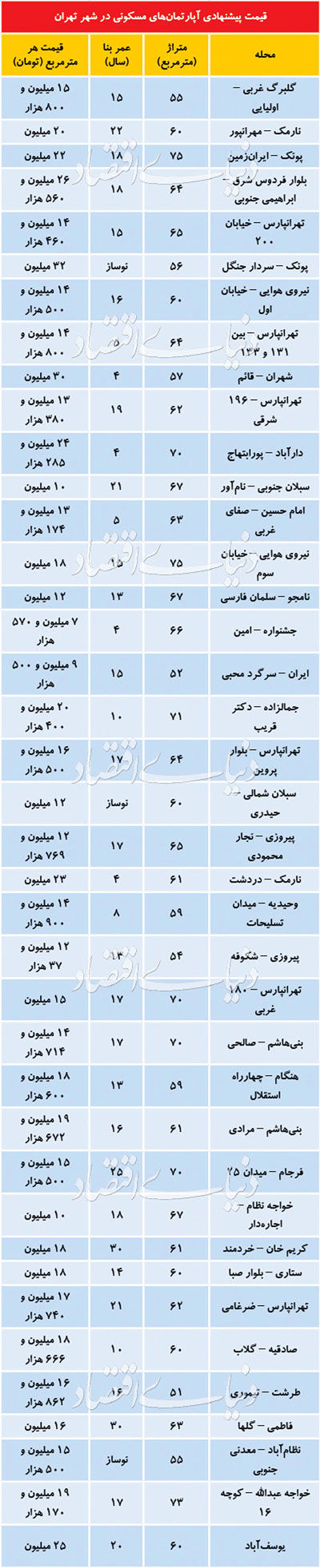 قیمت مسکن در تهران