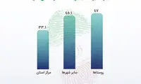 میزان مشارکت در انتخابات به تفکیک محل سکونت