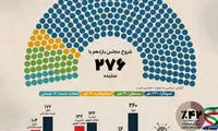 اینفوگرافی؛ مجلس یازدهم در یک نگاه
