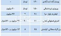 قیمت‌گذاری‌های بی‌قاعده در بازار مسکن