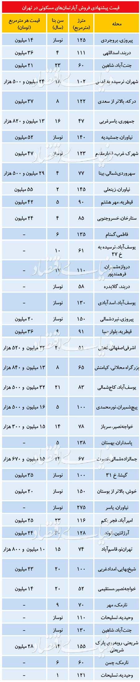 قیمت‌گذاری‌های بی‌قاعده در بازار مسکن