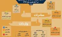 اینفوگرافی: صادرات و واردات سیگار در دو ماه