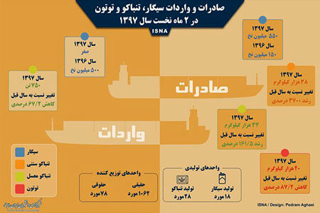 اینفوگرافی: صادرات و واردات سیگار در دو ماه