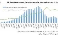 افزایش ۲۷.۴درصدی نرخ اجاره‌بها در تهران