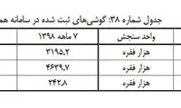 واردات گوشی ۳ برابر شد