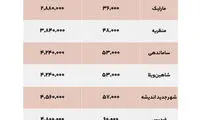 ارزانترین محلات کرج برای اجاره و خرید مسکن