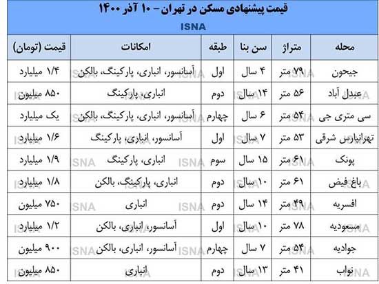 اقبال به آگهی‌های مسکن افزایش یافت