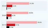 میزان اثر گذاری کرونا بر سنین مختلف