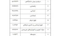 «لیسانسه‌ ها» بالاترین جمعیت بیکار کشور