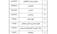 «لیسانسه‌ ها» بالاترین جمعیت بیکار کشور