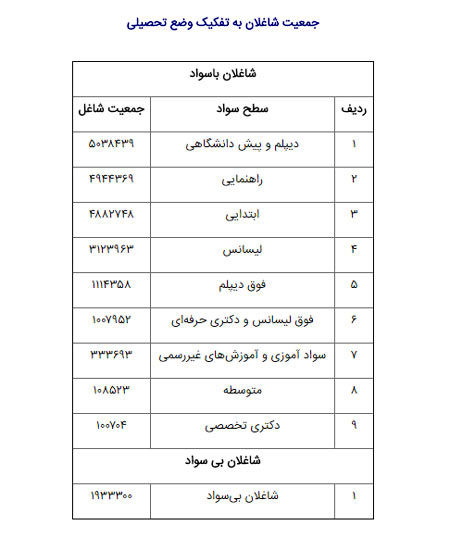 «لیسانسه‌ ها» بالاترین جمعیت بیکار کشور