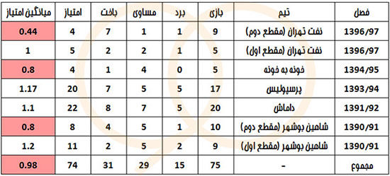 نتایج ۵ تیم آخر درخشان؛ آبادان آماده سقوط؟