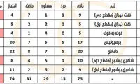 نتایج ۵ تیم آخر درخشان؛ آبادان آماده سقوط؟