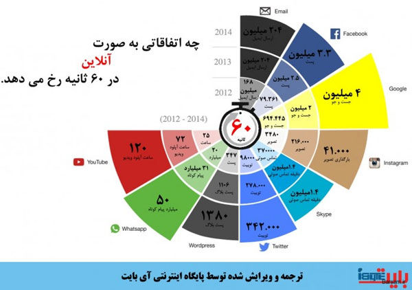 اینفوگرافیک: 60 ثانیه در دنیای وب