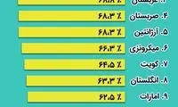 ۱۰ کشور رکورددار تنبلی در دنیا