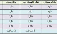 چگونه بدون کارت بانکی از خودپرداز پول بگیریم؟