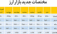 مختصات جدید بازار ارز