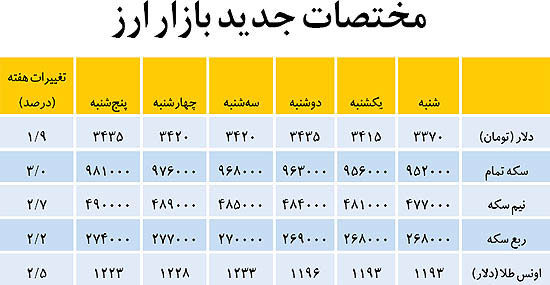 مختصات جدید بازار ارز