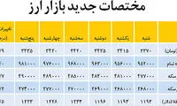 مختصات جدید بازار ارز