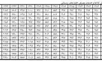 مواد خوراکی در روستاها گران شد