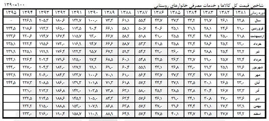 مواد خوراکی در روستاها گران شد