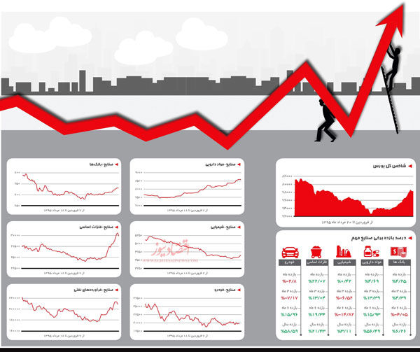 اینفوگرافیک،؛ بازدهی صنایع بورسی