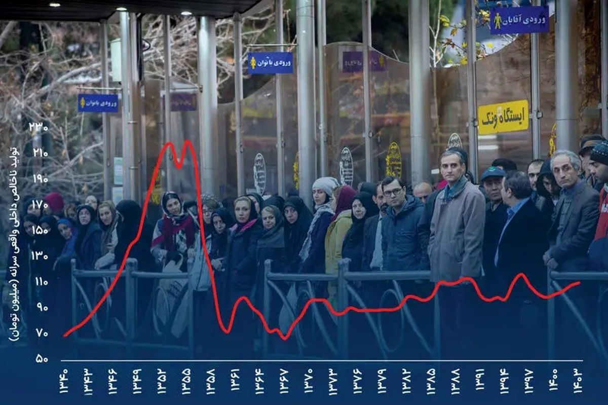   چگونه رفاه ایرانیان سقوط کرد؟ 